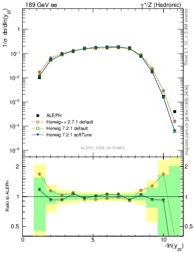 Plot of Y3 in 189 GeV ee collisions