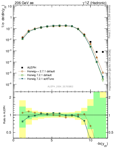 Plot of Y3 in 206 GeV ee collisions