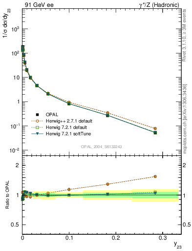 Plot of Y3 in 91 GeV ee collisions