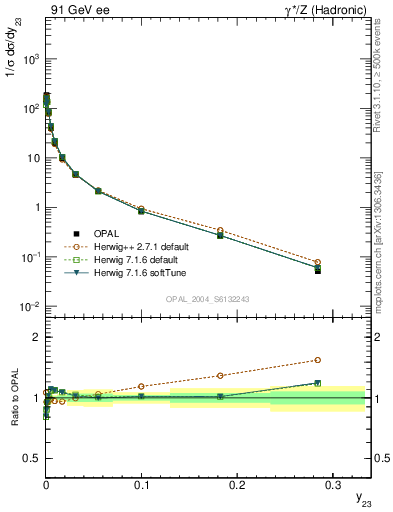 Plot of Y3 in 91 GeV ee collisions