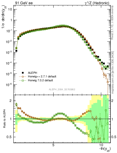 Plot of Y3 in 91 GeV ee collisions