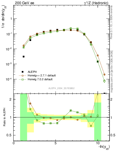 Plot of Y3 in 200 GeV ee collisions