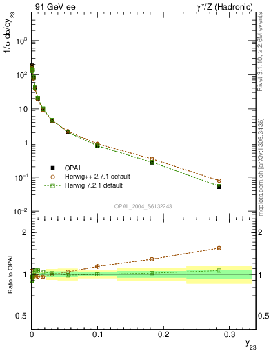 Plot of Y3 in 91 GeV ee collisions