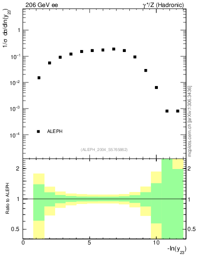 Plot of Y3 in 206 GeV ee collisions