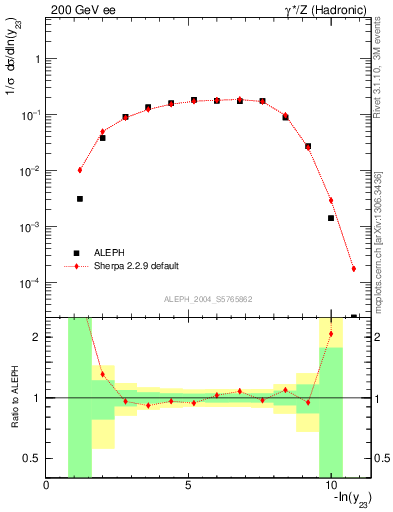 Plot of Y3 in 200 GeV ee collisions