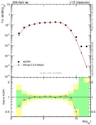 Plot of Y3 in 206 GeV ee collisions