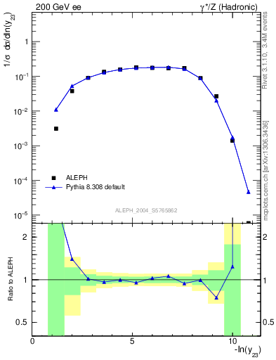 Plot of Y3 in 200 GeV ee collisions