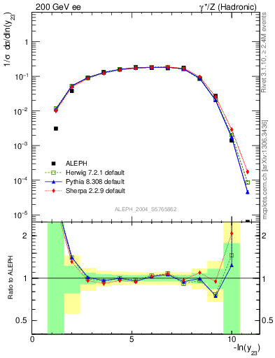 Plot of Y3 in 200 GeV ee collisions