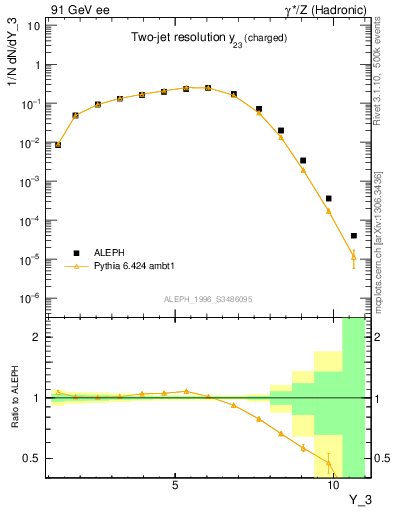 Plot of Y3 in 91 GeV ee collisions