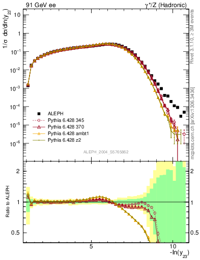 Plot of Y3 in 91 GeV ee collisions