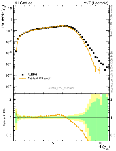 Plot of Y3 in 91 GeV ee collisions