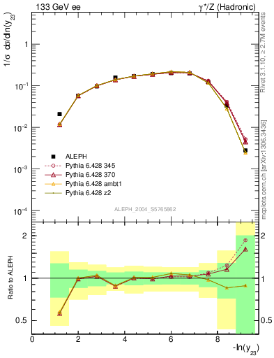 Plot of Y3 in 133 GeV ee collisions