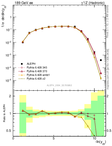 Plot of Y3 in 189 GeV ee collisions