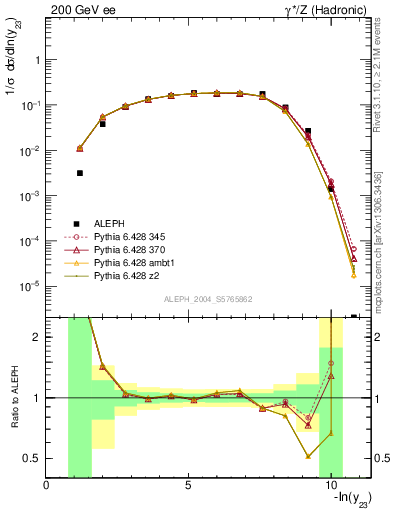 Plot of Y3 in 200 GeV ee collisions