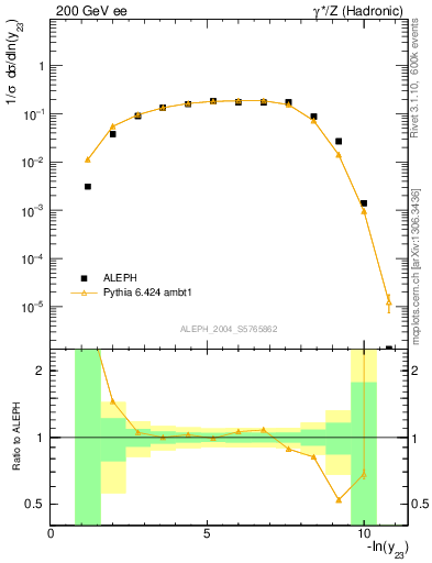 Plot of Y3 in 200 GeV ee collisions