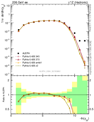 Plot of Y3 in 206 GeV ee collisions