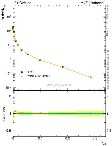 Plot of Y3 in 91 GeV ee collisions