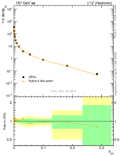 Plot of Y3 in 197 GeV ee collisions