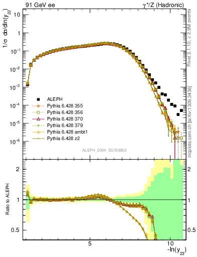 Plot of Y3 in 91 GeV ee collisions