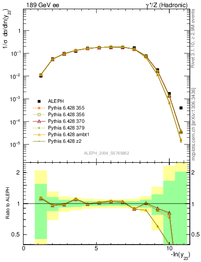 Plot of Y3 in 189 GeV ee collisions