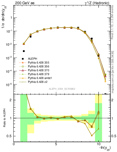 Plot of Y3 in 200 GeV ee collisions