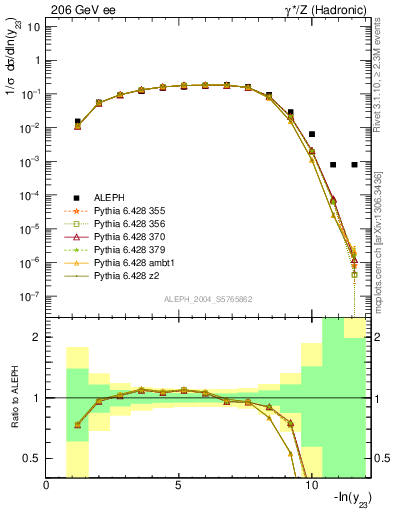 Plot of Y3 in 206 GeV ee collisions