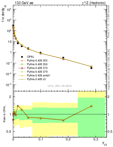 Plot of Y3 in 133 GeV ee collisions