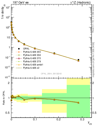 Plot of Y3 in 197 GeV ee collisions