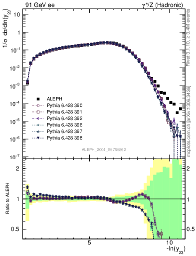 Plot of Y3 in 91 GeV ee collisions