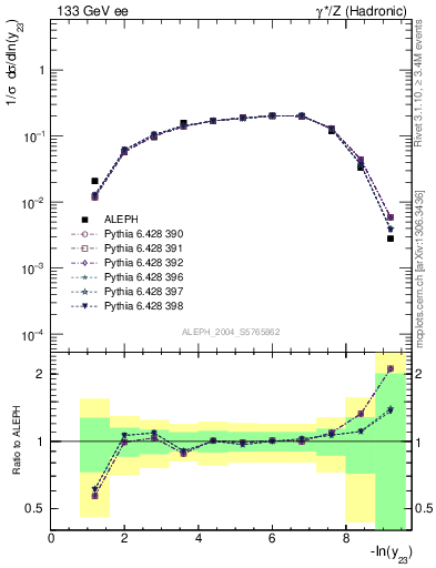 Plot of Y3 in 133 GeV ee collisions