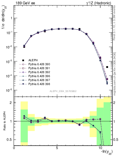 Plot of Y3 in 189 GeV ee collisions