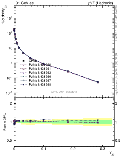 Plot of Y3 in 91 GeV ee collisions