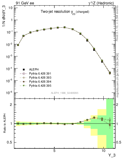 Plot of Y3 in 91 GeV ee collisions