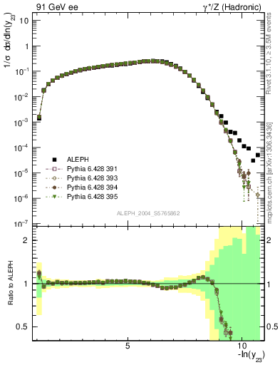 Plot of Y3 in 91 GeV ee collisions