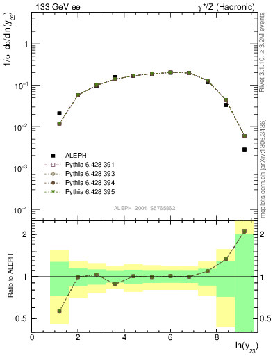 Plot of Y3 in 133 GeV ee collisions