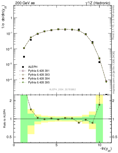 Plot of Y3 in 200 GeV ee collisions