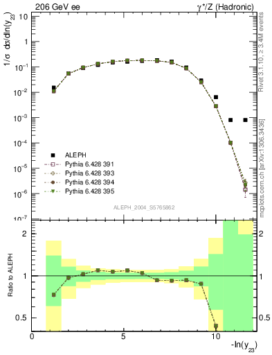 Plot of Y3 in 206 GeV ee collisions