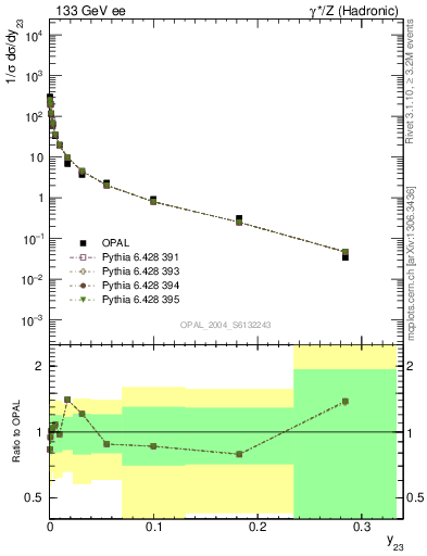 Plot of Y3 in 133 GeV ee collisions