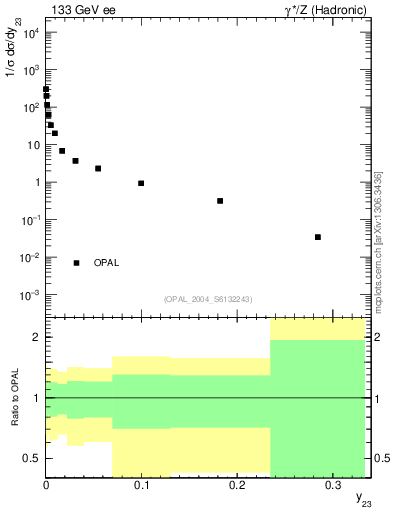 Plot of Y3 in 133 GeV ee collisions