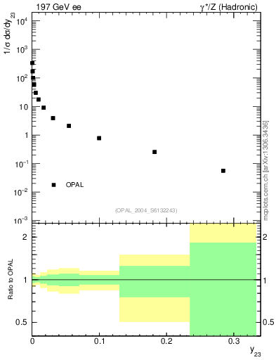 Plot of Y3 in 197 GeV ee collisions