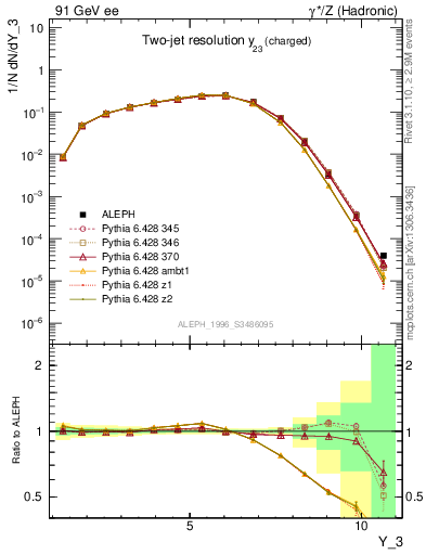 Plot of Y3 in 91 GeV ee collisions