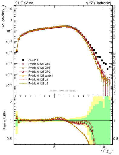 Plot of Y3 in 91 GeV ee collisions