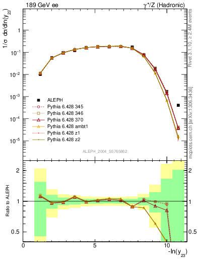 Plot of Y3 in 189 GeV ee collisions