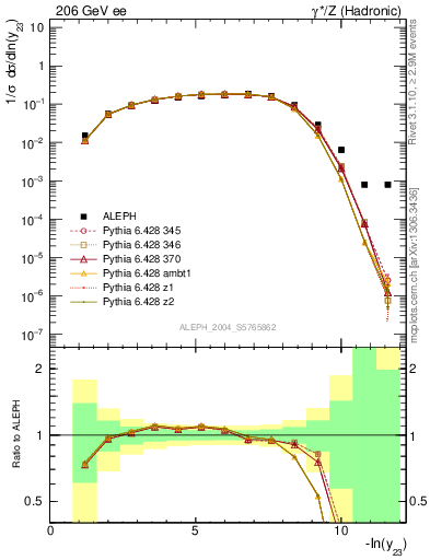 Plot of Y3 in 206 GeV ee collisions