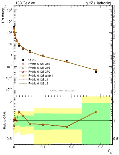 Plot of Y3 in 133 GeV ee collisions