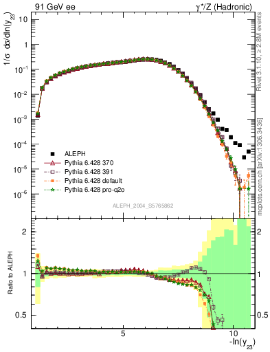 Plot of Y3 in 91 GeV ee collisions