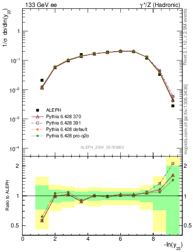 Plot of Y3 in 133 GeV ee collisions