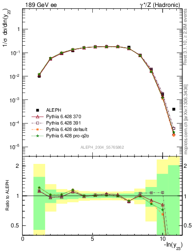 Plot of Y3 in 189 GeV ee collisions