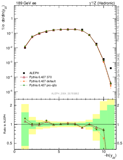 Plot of Y3 in 189 GeV ee collisions