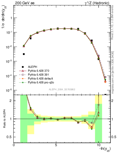 Plot of Y3 in 200 GeV ee collisions